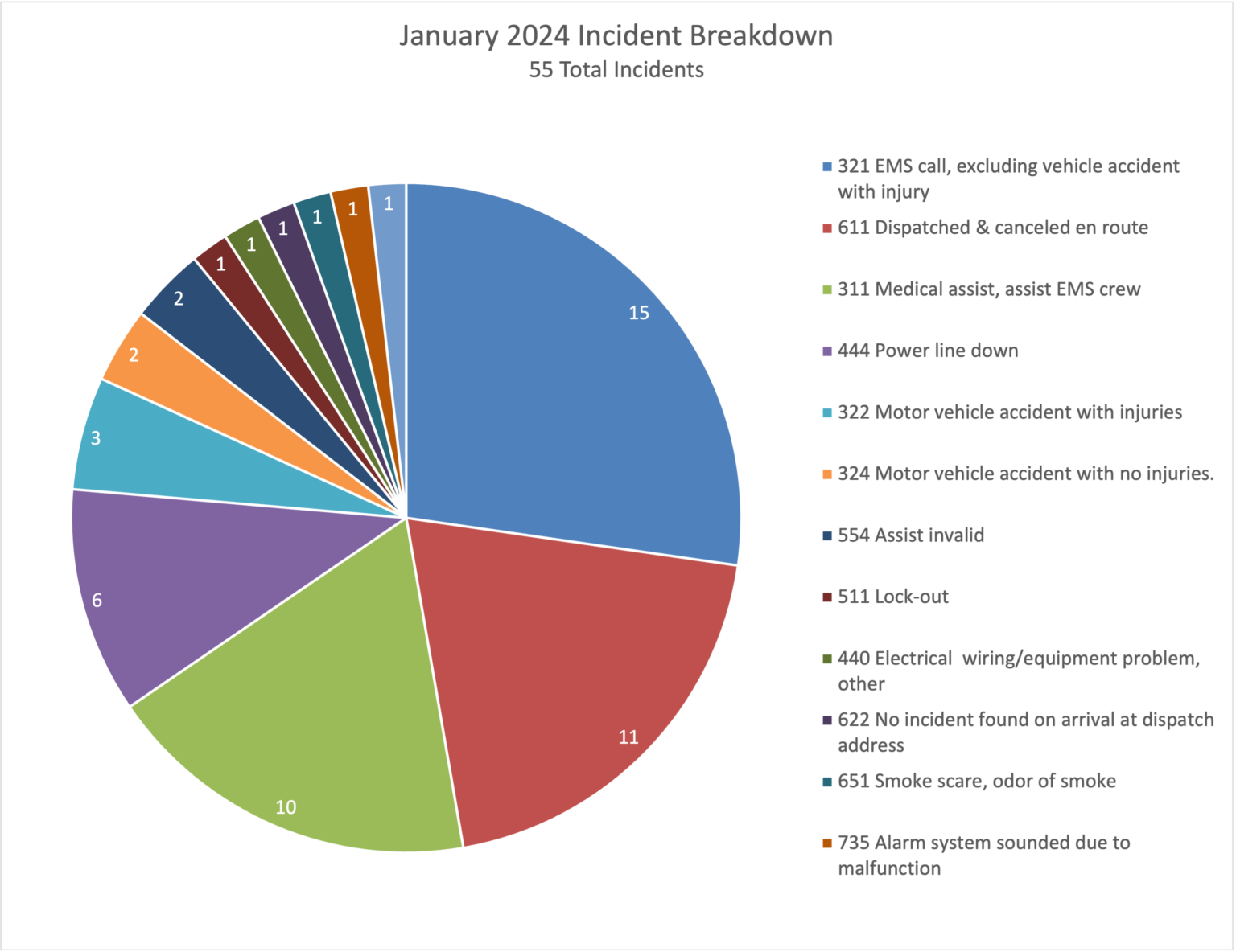 January 2024 Incident Statistics - Solon Township Fire Department